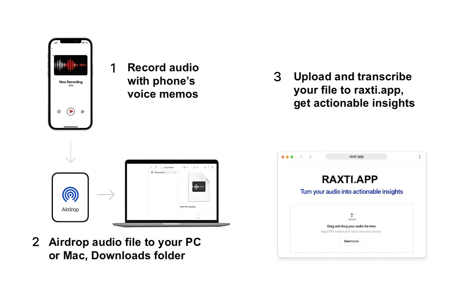 How raxti.app works - step by step process